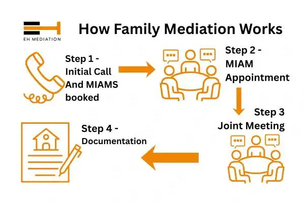 EH mediation - family mediation Whitehaven process